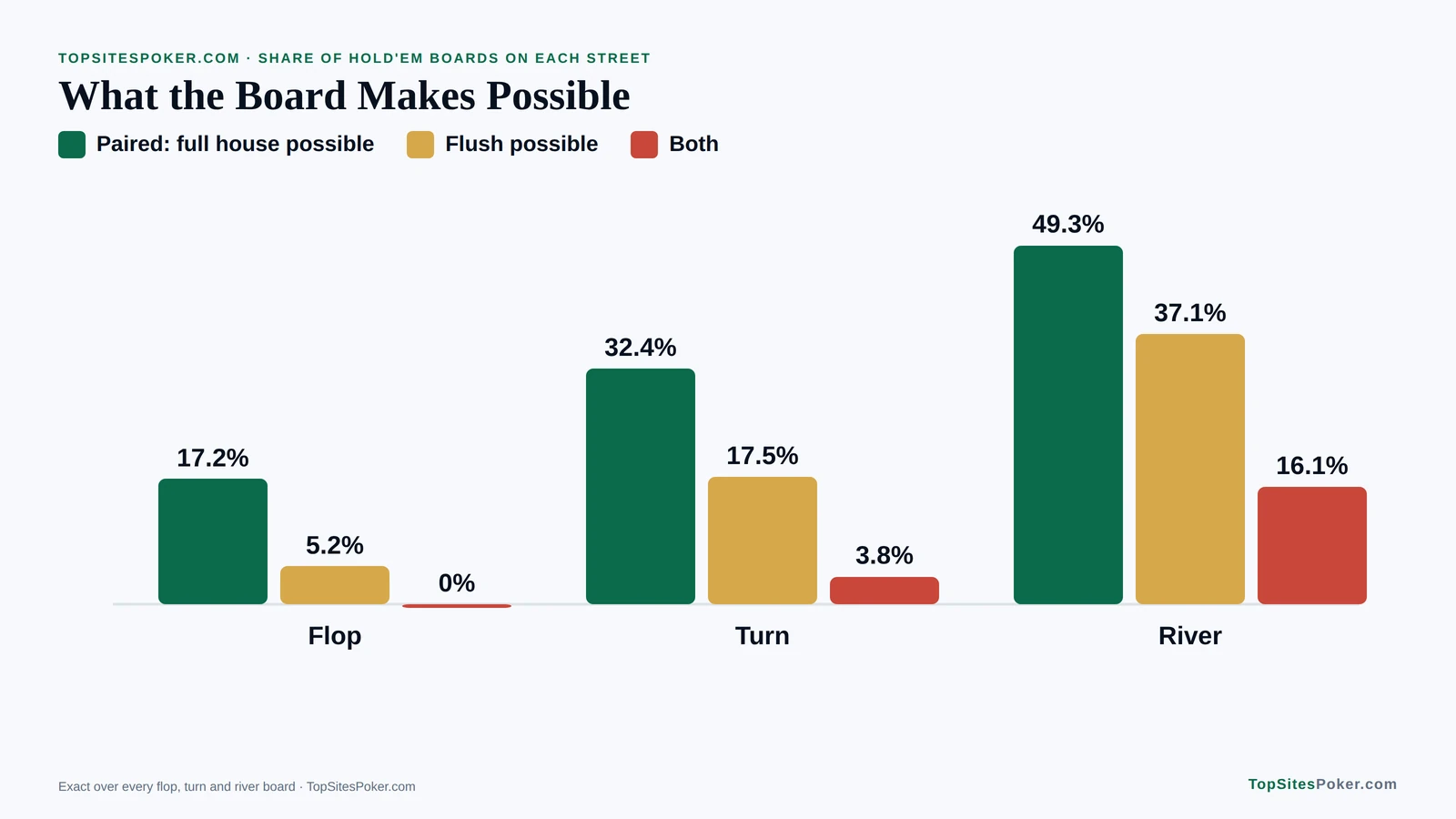Bar chart of how often a full house or a flush is possible on each Hold'em street, from 17.2% and 5.2% on the flop to 49.3% and 37.1% on the river
