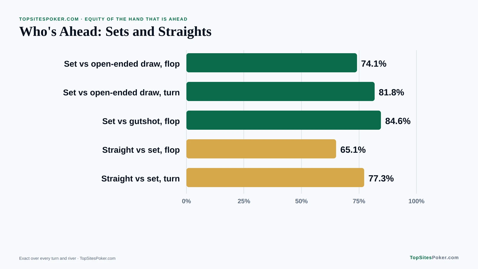 Bar chart of how often a set or a straight wins head-to-head against the other and against straight draws on the flop and turn