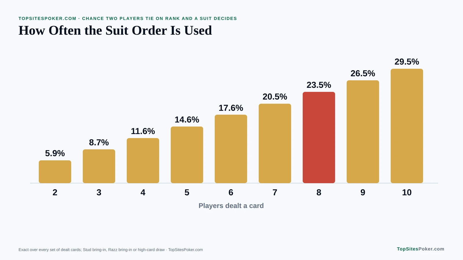 Bar chart of how often a suit decides the Stud bring-in or a high-card draw by number of players, from 5.9% with two players to 29.5% with ten