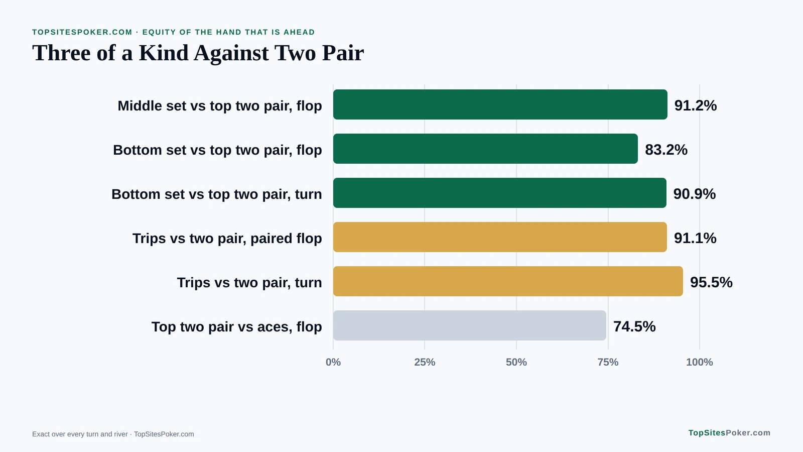 Bar chart of how often three of a kind beats two pair head-to-head on the flop and turn, with sets and trips winning 83% to 96% of the time