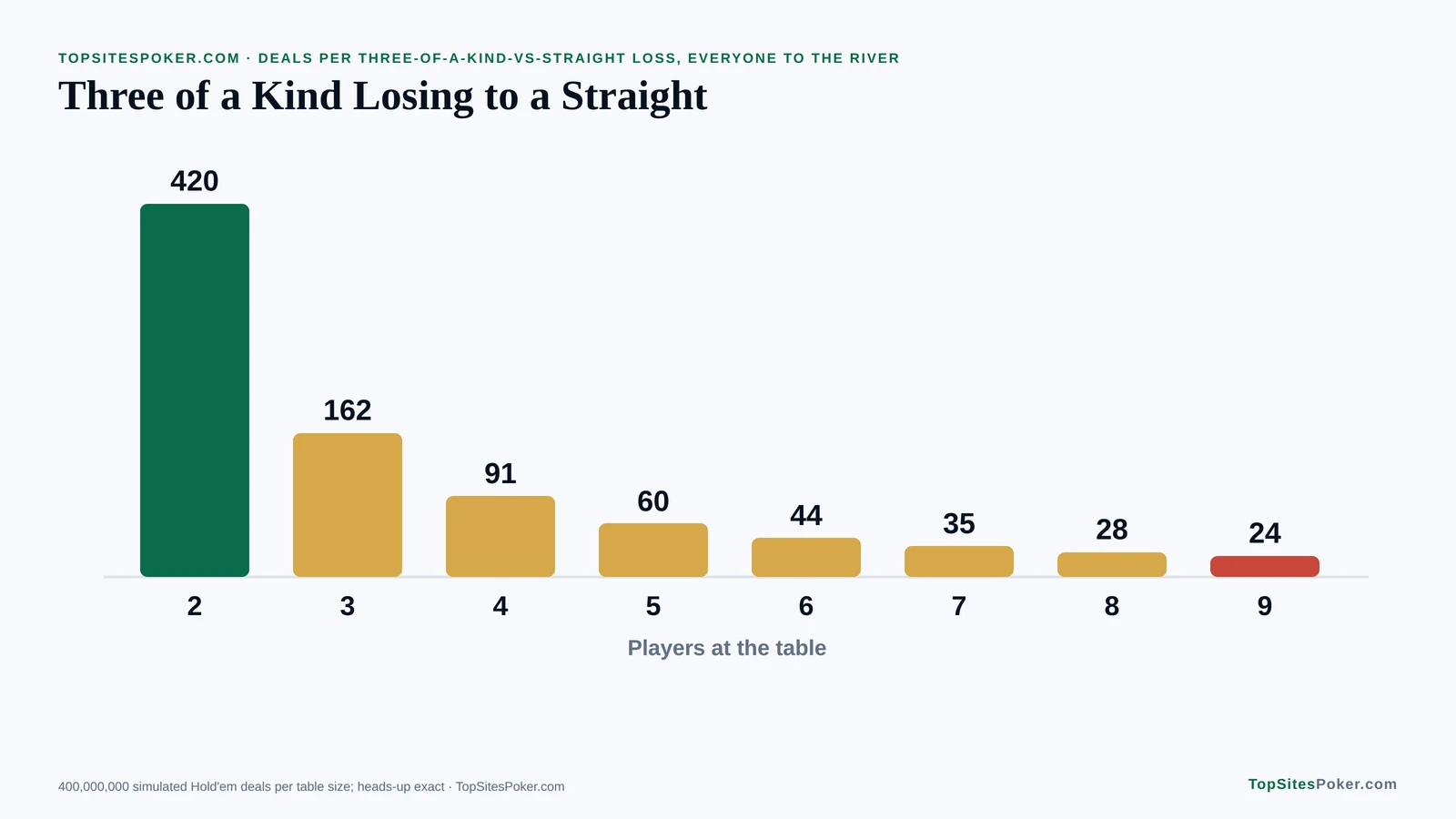 Bar chart of how often three of a kind loses to a straight by table size, from 1 in 420 deals heads-up to 1 in 24 nine-handed