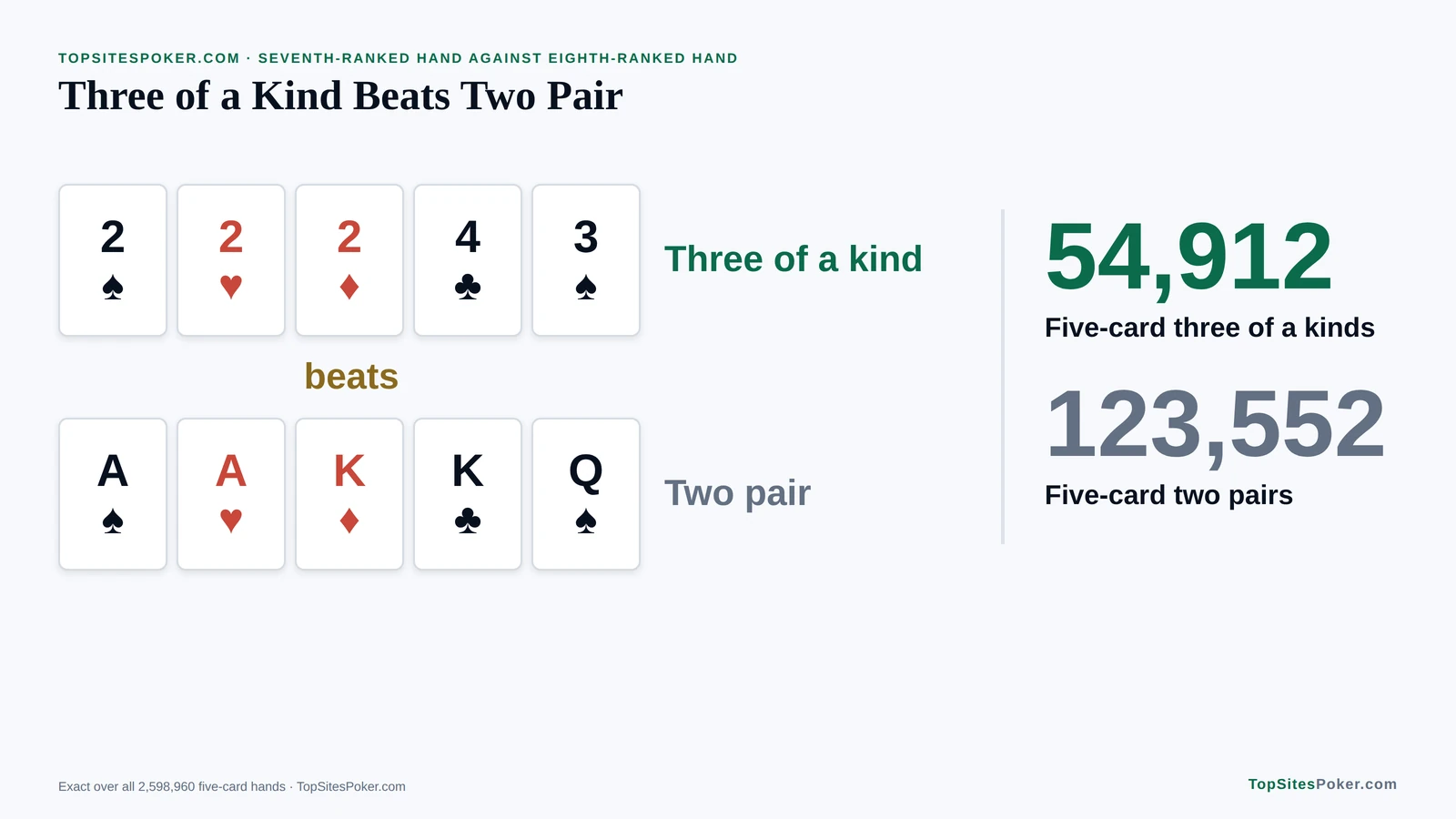 Bar chart of how often two pair loses to three of a kind by table size, from 1 in 44.6 deals heads-up to 1 in 6.7 nine-handed
