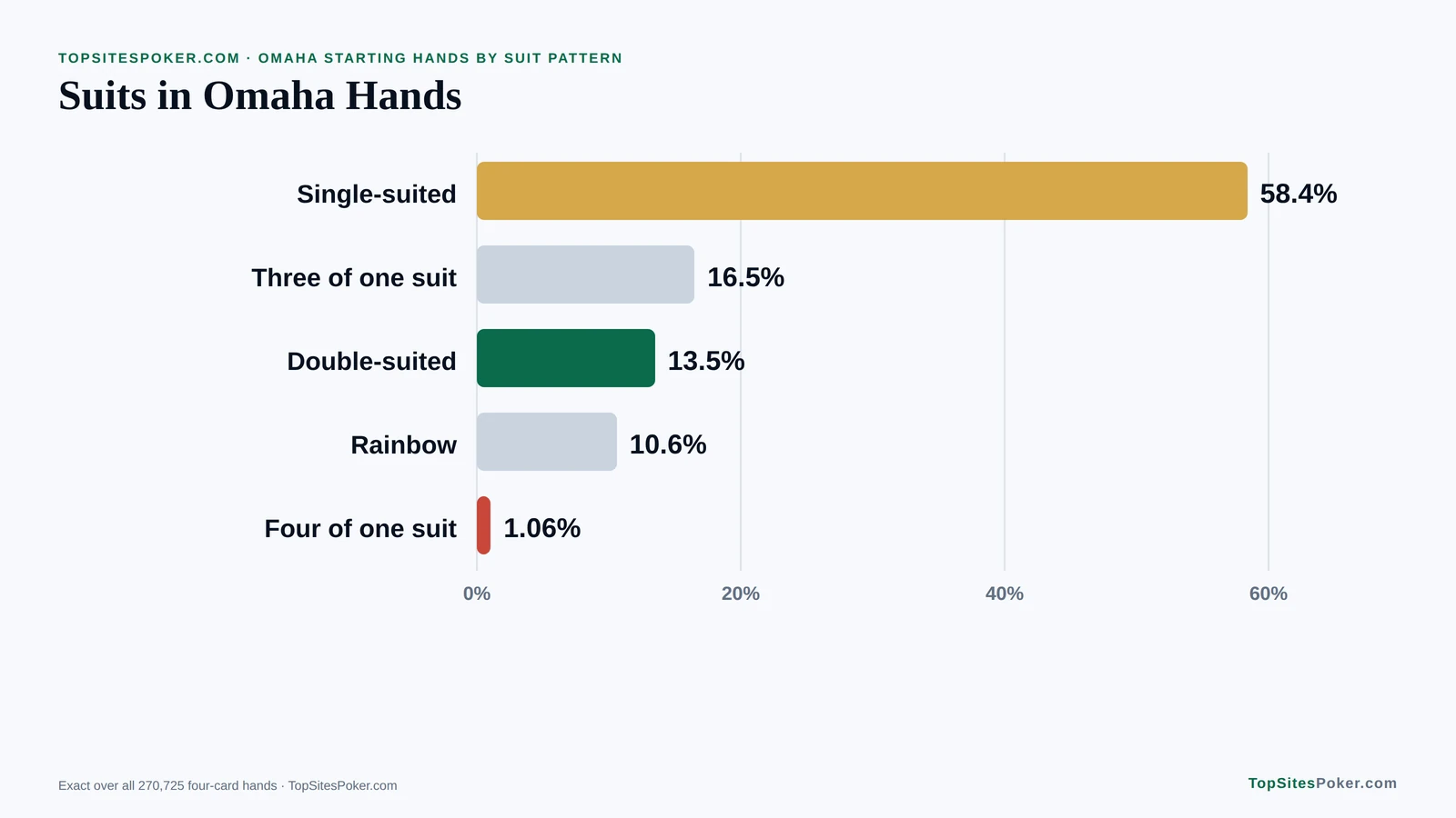 Bar chart of Omaha starting hands by suit pattern: single-suited, three of one suit, double-suited, rainbow and four of one suit