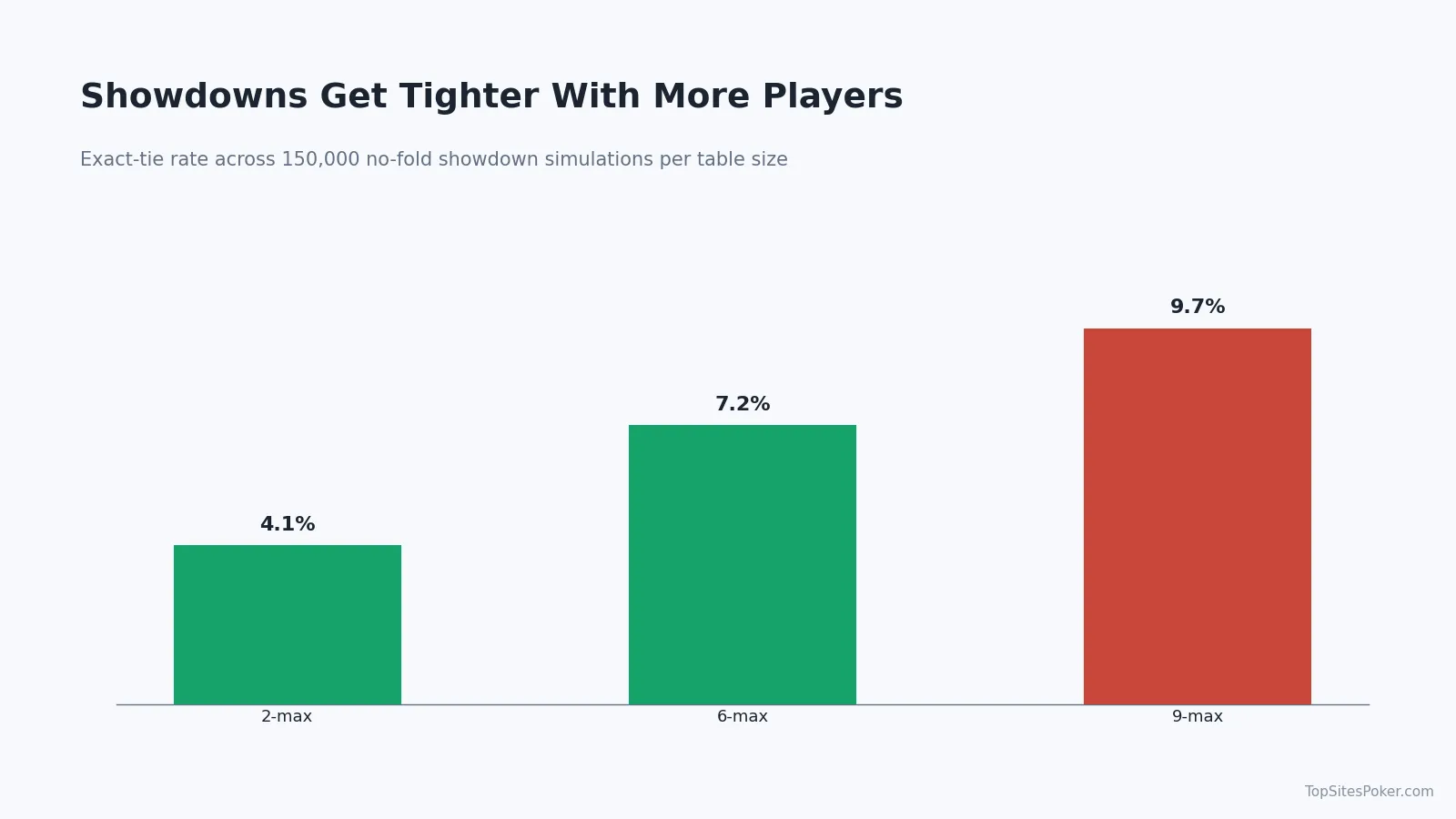 Bar chart of showdown tie rates by table size: 2-max, 6-max and 9-max