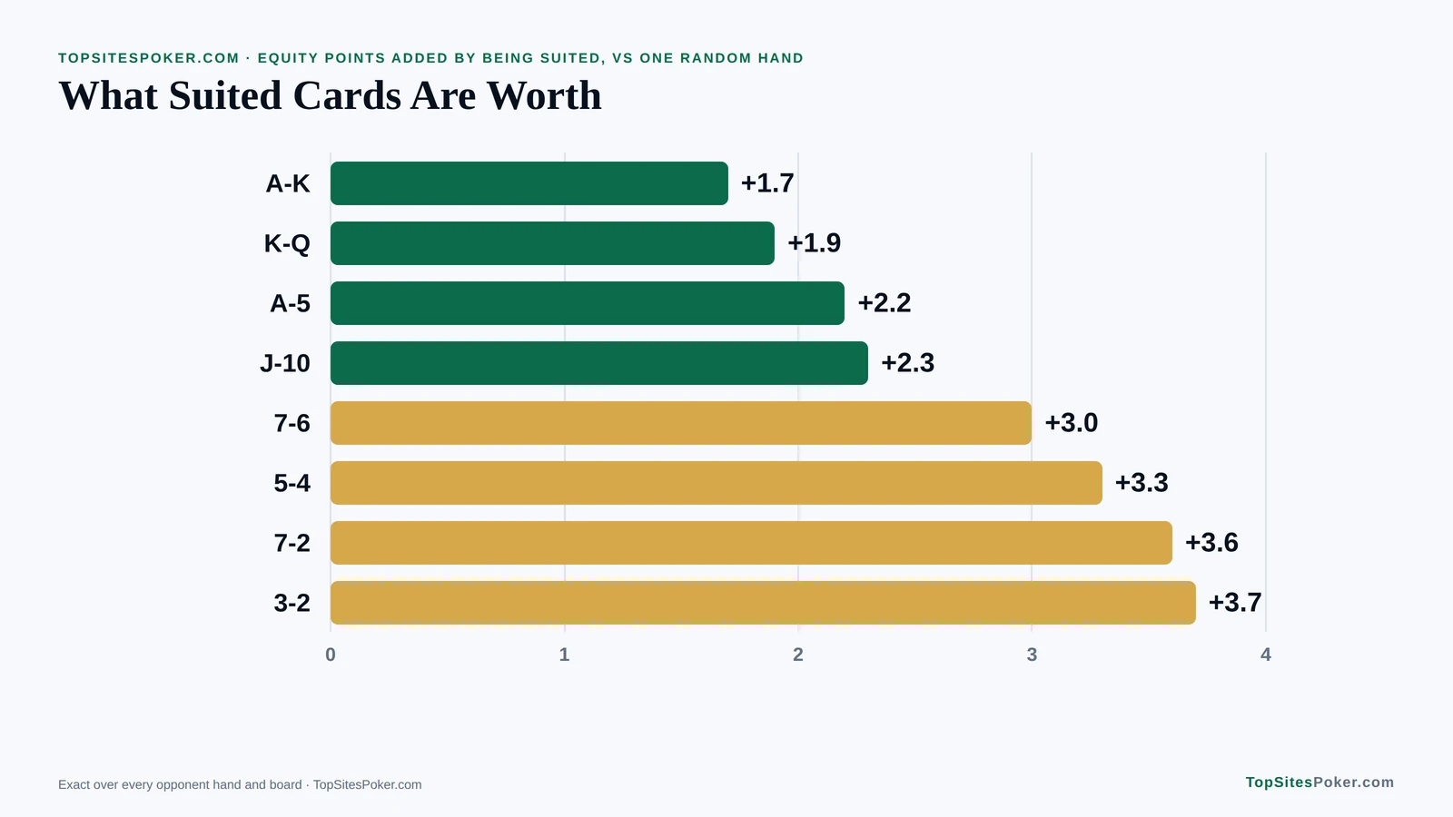 Bar chart of the equity that suited cards add against one random hand, from 1.7 points for A-K to 3.7 points for 3-2