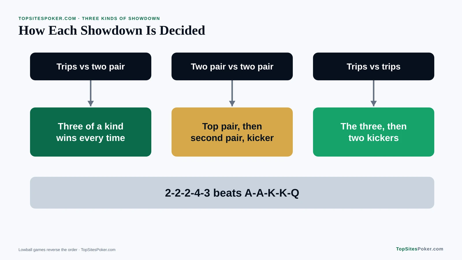 Bar chart of three of a kind and two pair odds by the river for five Hold'em starting hands, from pocket aces to 7-2 offsuit