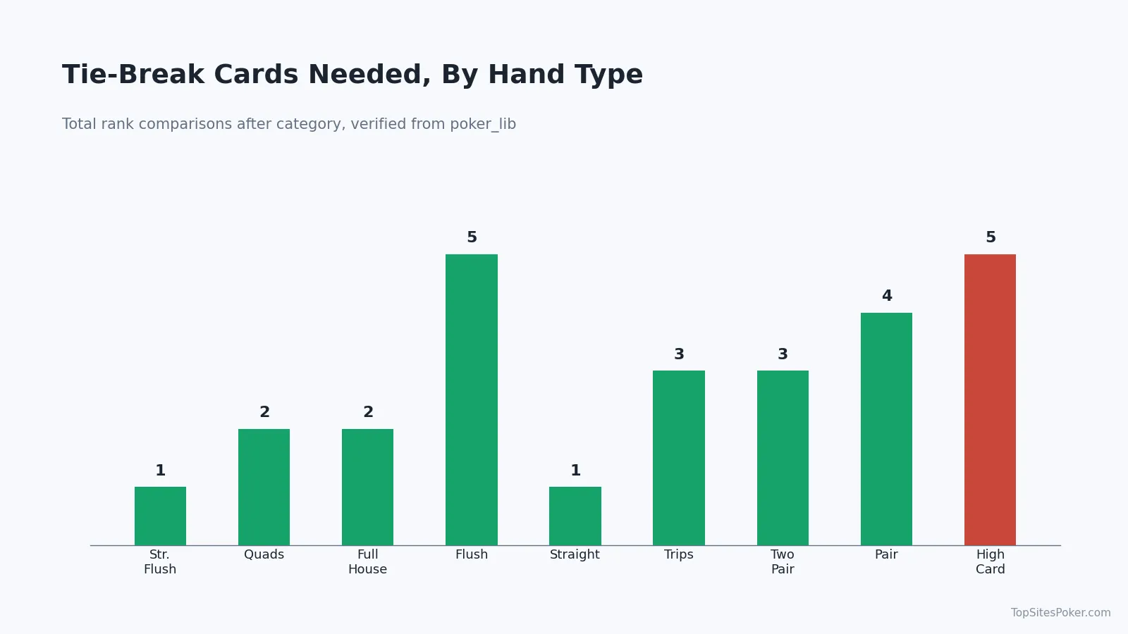 Bar chart of tie-break comparison slots by hand category: straights need only 1 card, high card needs 5