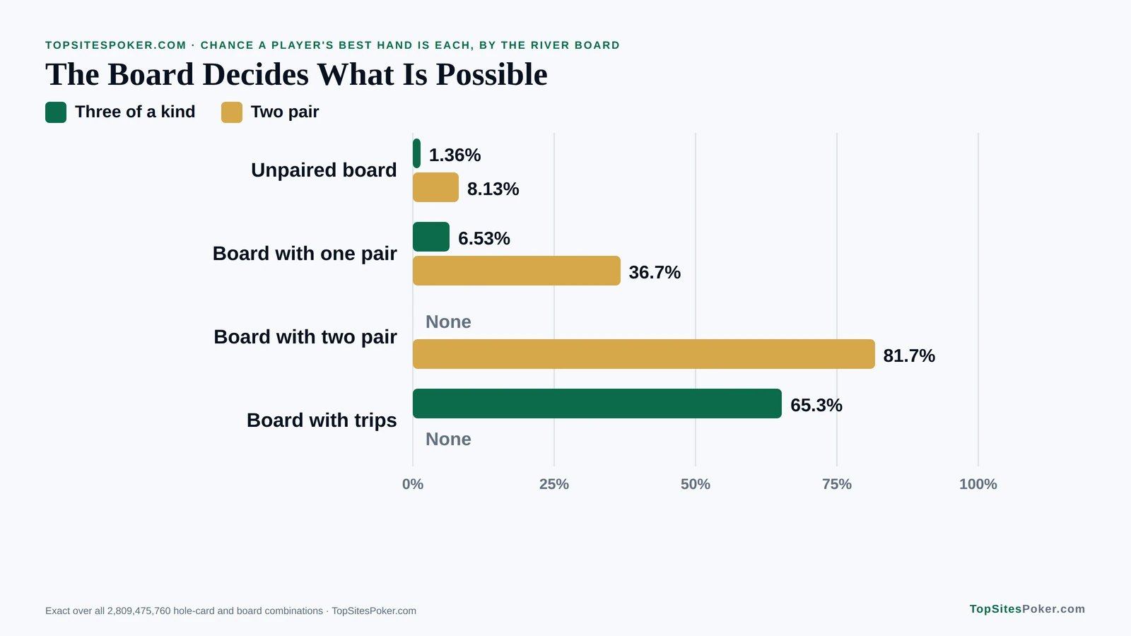 Bar chart of two pair and three of a kind odds by board shape: on a two-pair board no one has three of a kind, and on a trips board no one has two pair