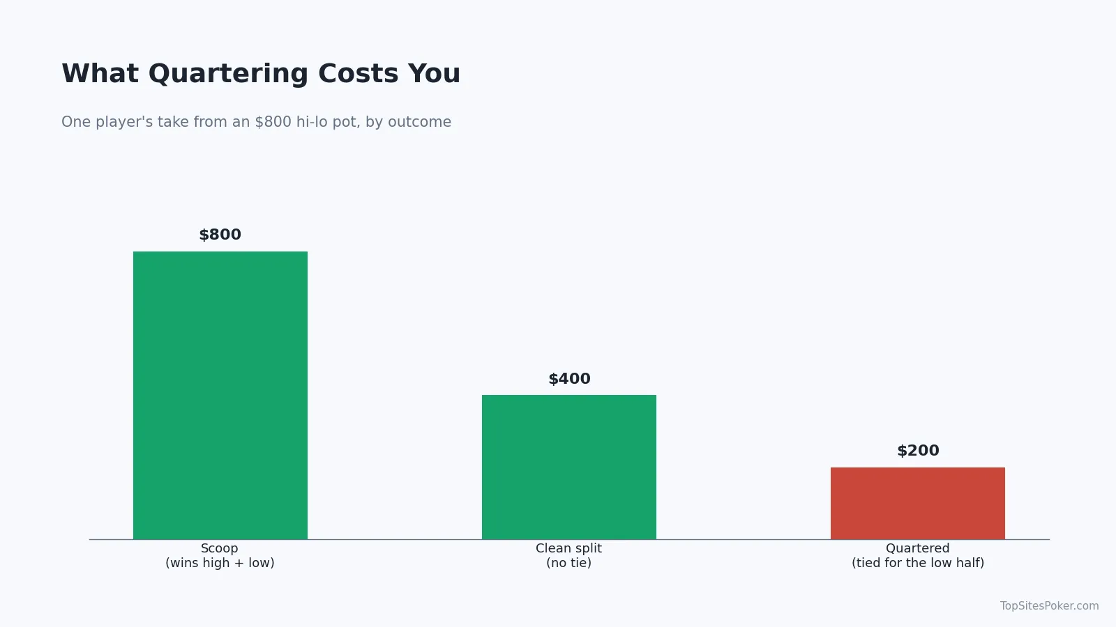 Bar chart of what one player receives from an $800 hi-lo pot: scoop $800, clean split $400, quartered $200