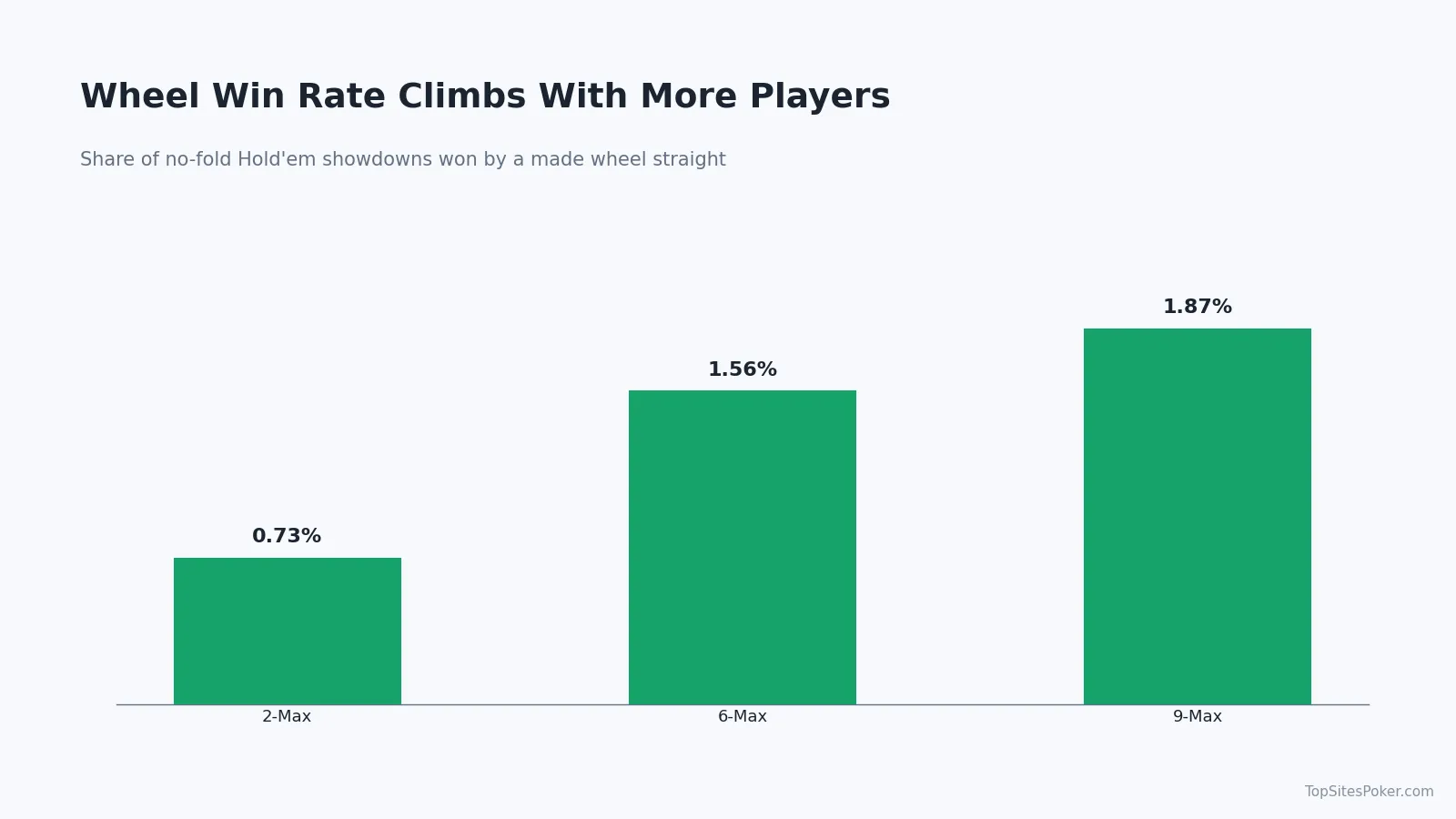 Bar chart of wheel win rate by table size