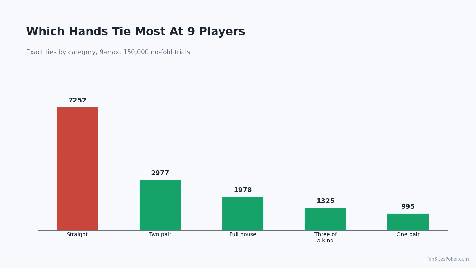 Bar chart of which hands tie most at a 9-player table: straights lead by a wide margin over every other category