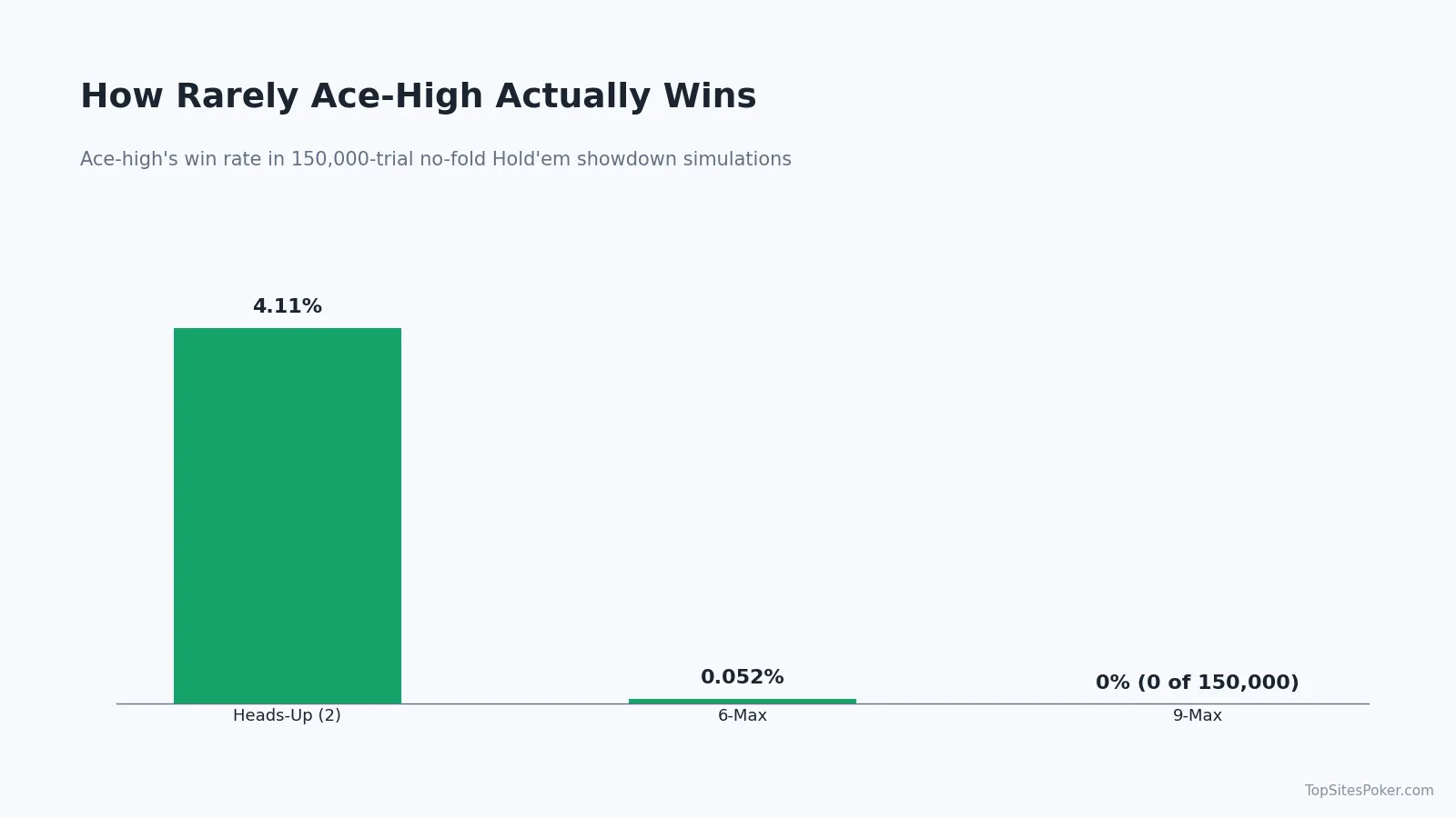 Bar chart showing how rarely ace-high wins at showdown, from 4.11% heads-up to 0% nine-handed in 150,000-trial Hold'em simulations