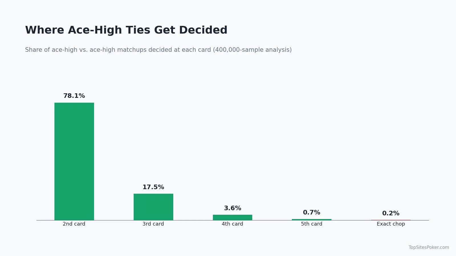 Bar chart showing where ace-high ties get decided, based on a 400,000-sample analysis of ace-high versus ace-high matchups