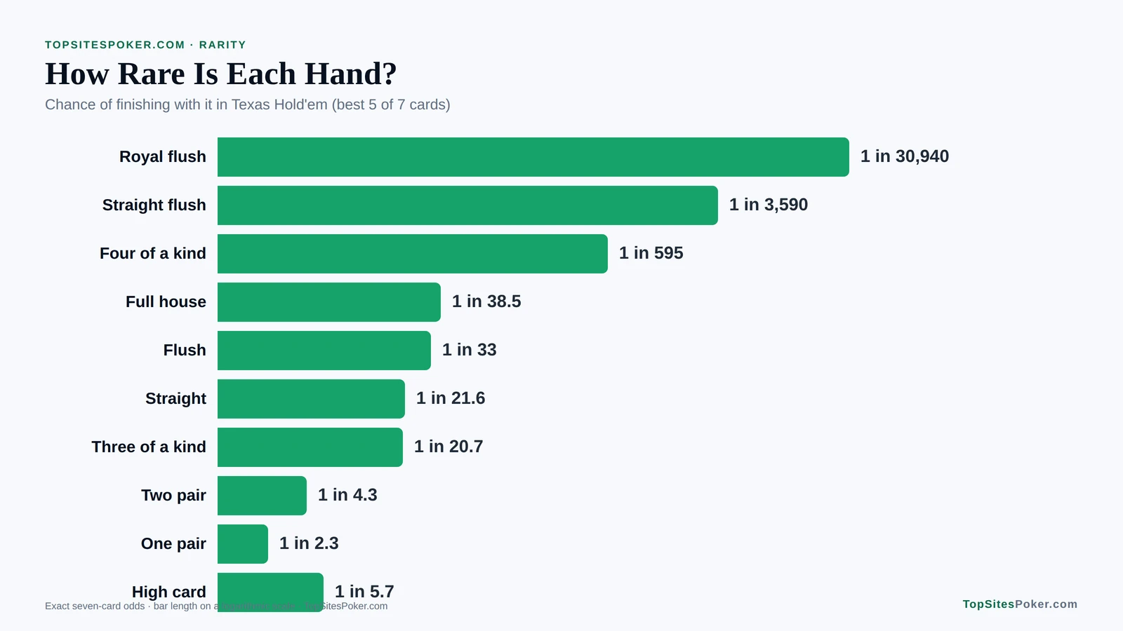 Bar chart of how rare each poker hand is in Texas Hold'em: from 1 in 30,940 for a royal flush to 1 in 2.3 for one pair