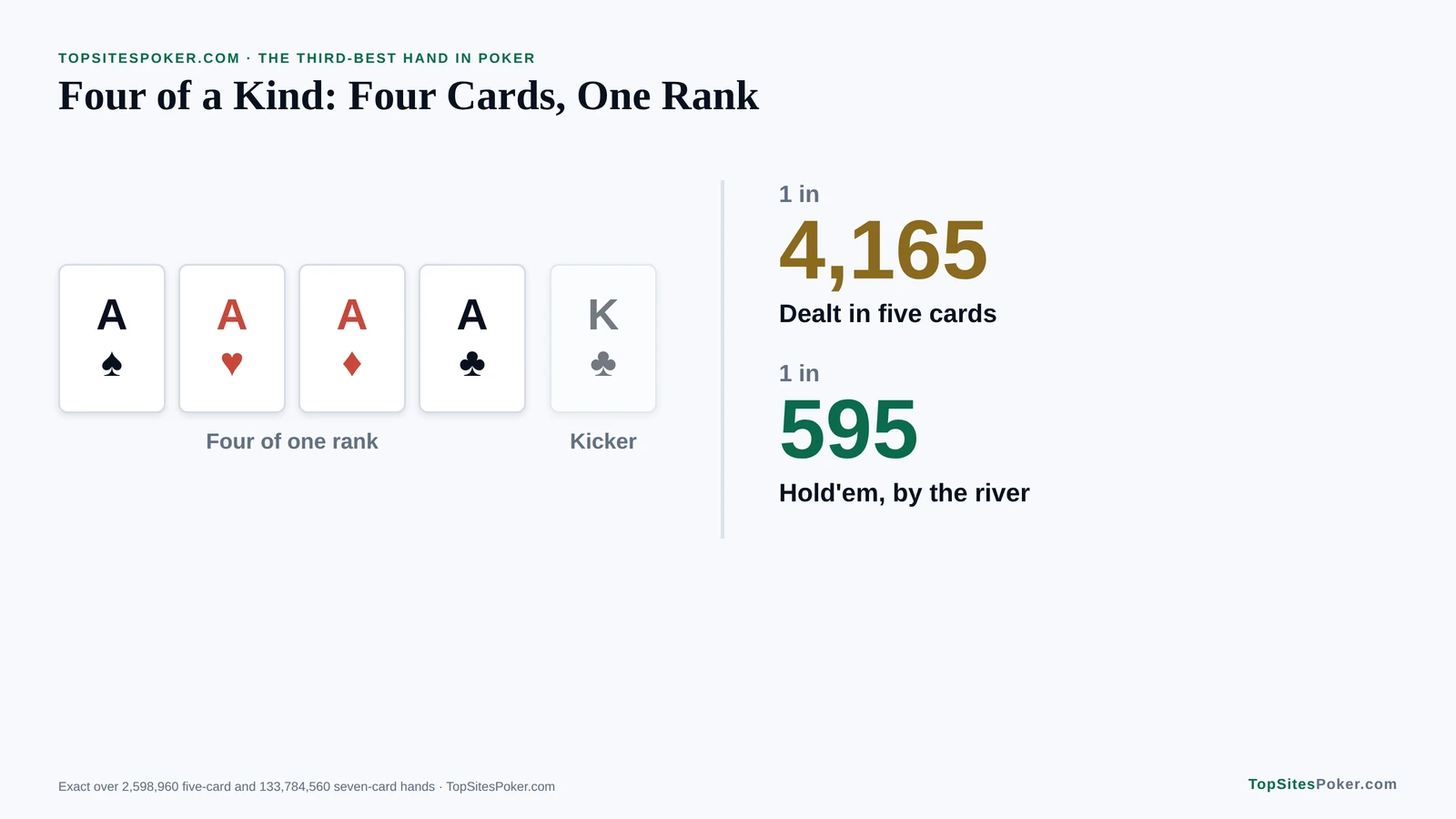Card graphic of four of a kind with four aces and a king kicker, with odds of 1 in 4,165 in five cards and 1 in 595 by the river in Texas Hold'em