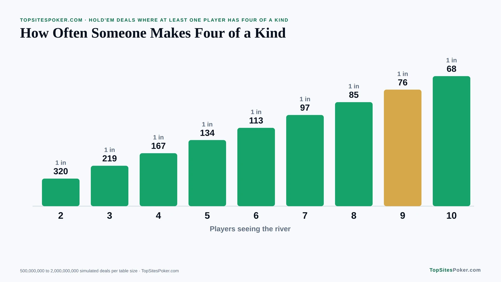 Bar chart of how often someone at the table has four of a kind: once in 320 deals heads-up and once in 76 with nine players