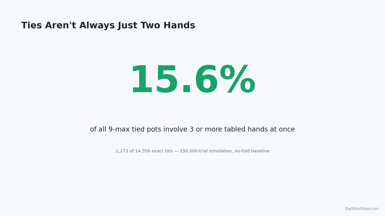 Big number card of showdowns comparing three or more hands: 15.6 percent of 9-max ties involve 3 or more tied hands