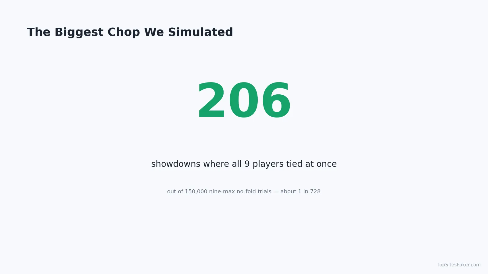 Big number card of the biggest chop simulated: 206 of 150,000 nine-max deals ended with all 9 players tied at once