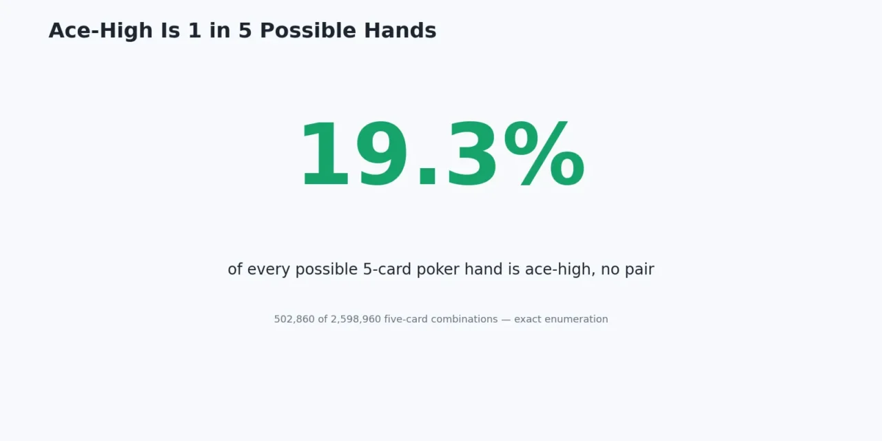 Ace-High in Poker: When It Wins and How Tie-Breakers Work