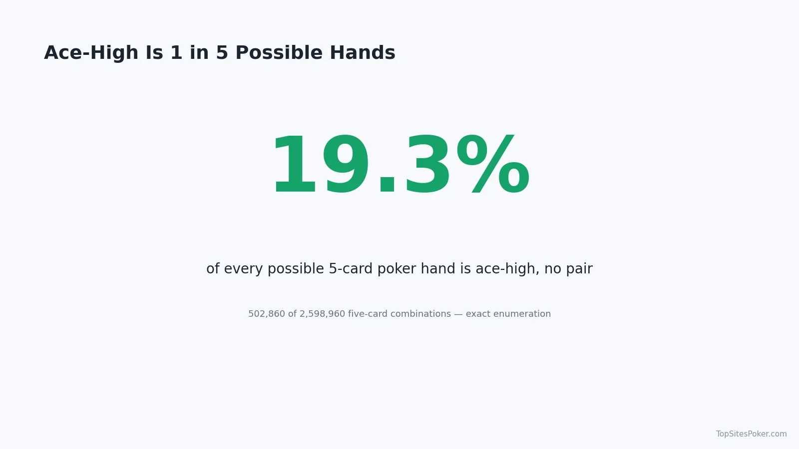 Big number card showing ace-high is one in five poker hands, 19.3% of all 2,598,960 five-card combinations by exact enumeration