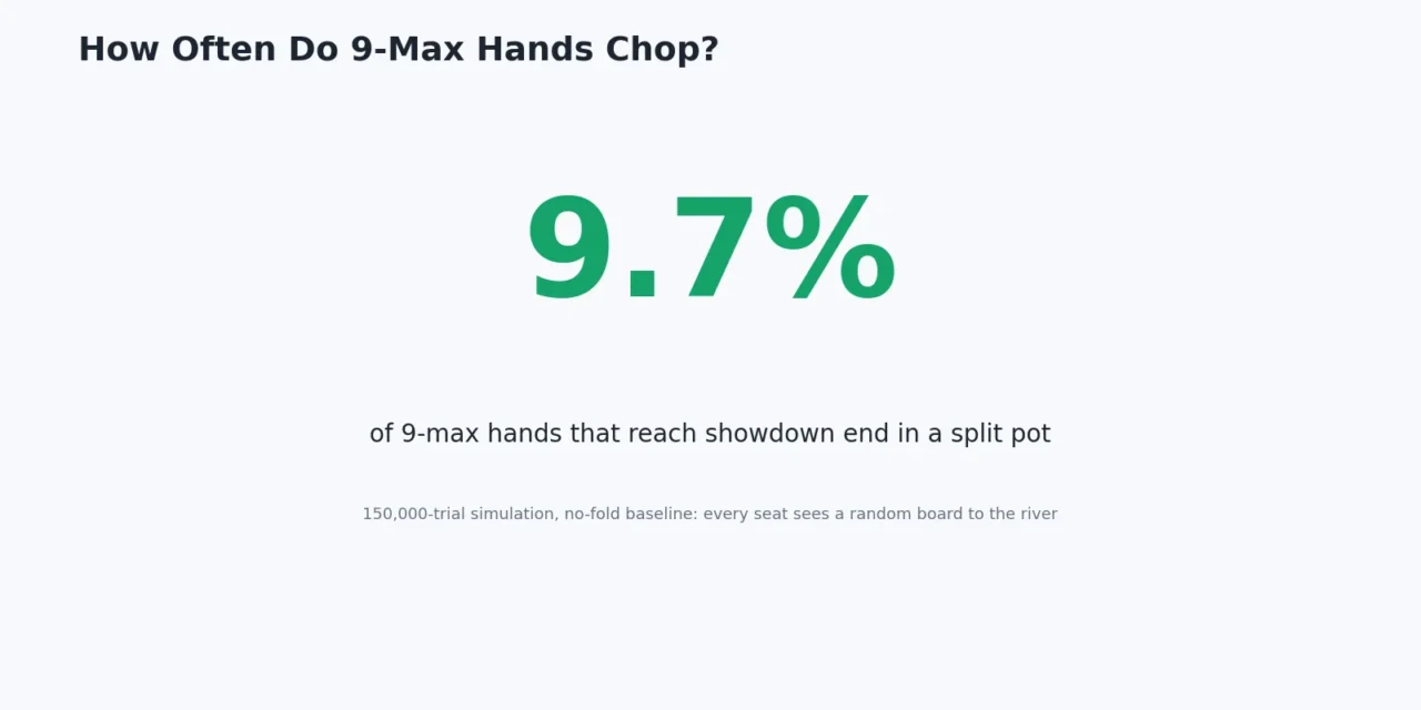 Split Pots in Poker: When and How the Pot Is Chopped