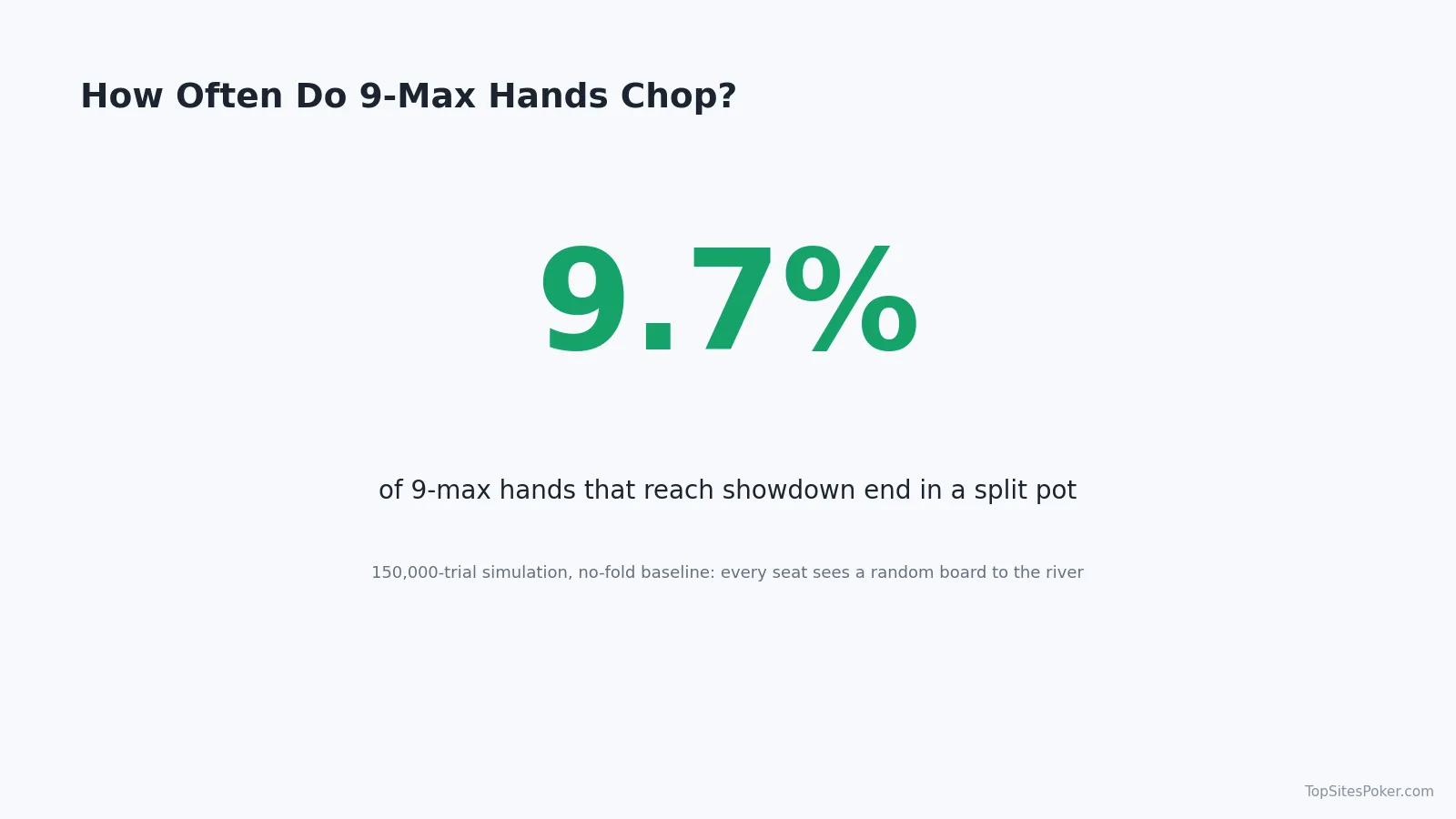 Big number card showing the 9-max split-pot rate, 9.7% from a 150,000-trial simulation