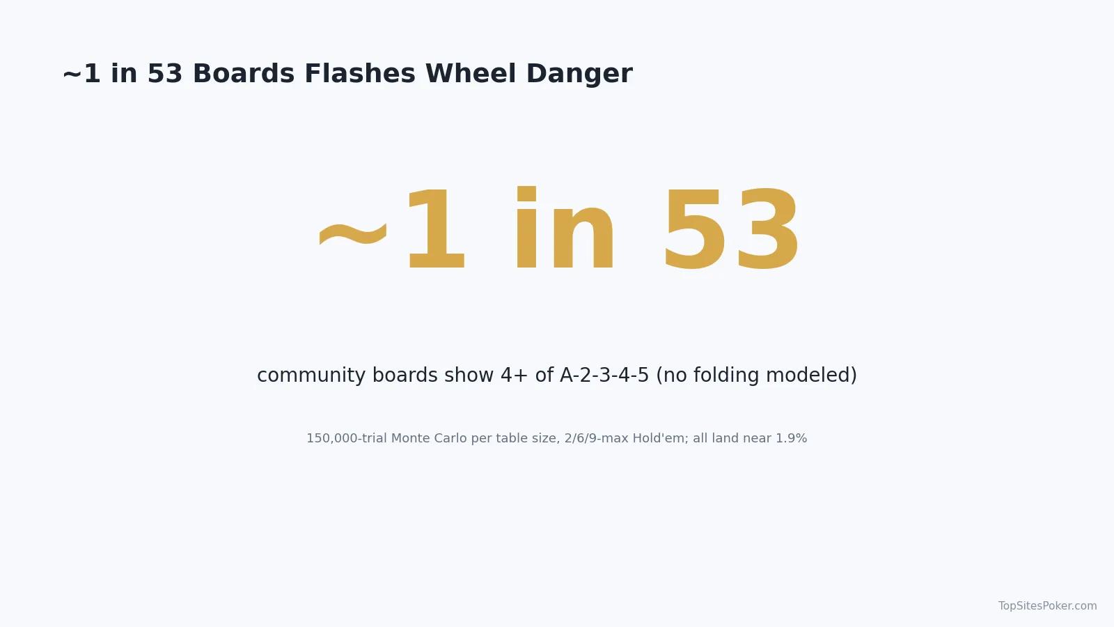 Big number showing 1 in 53 boards flash wheel danger