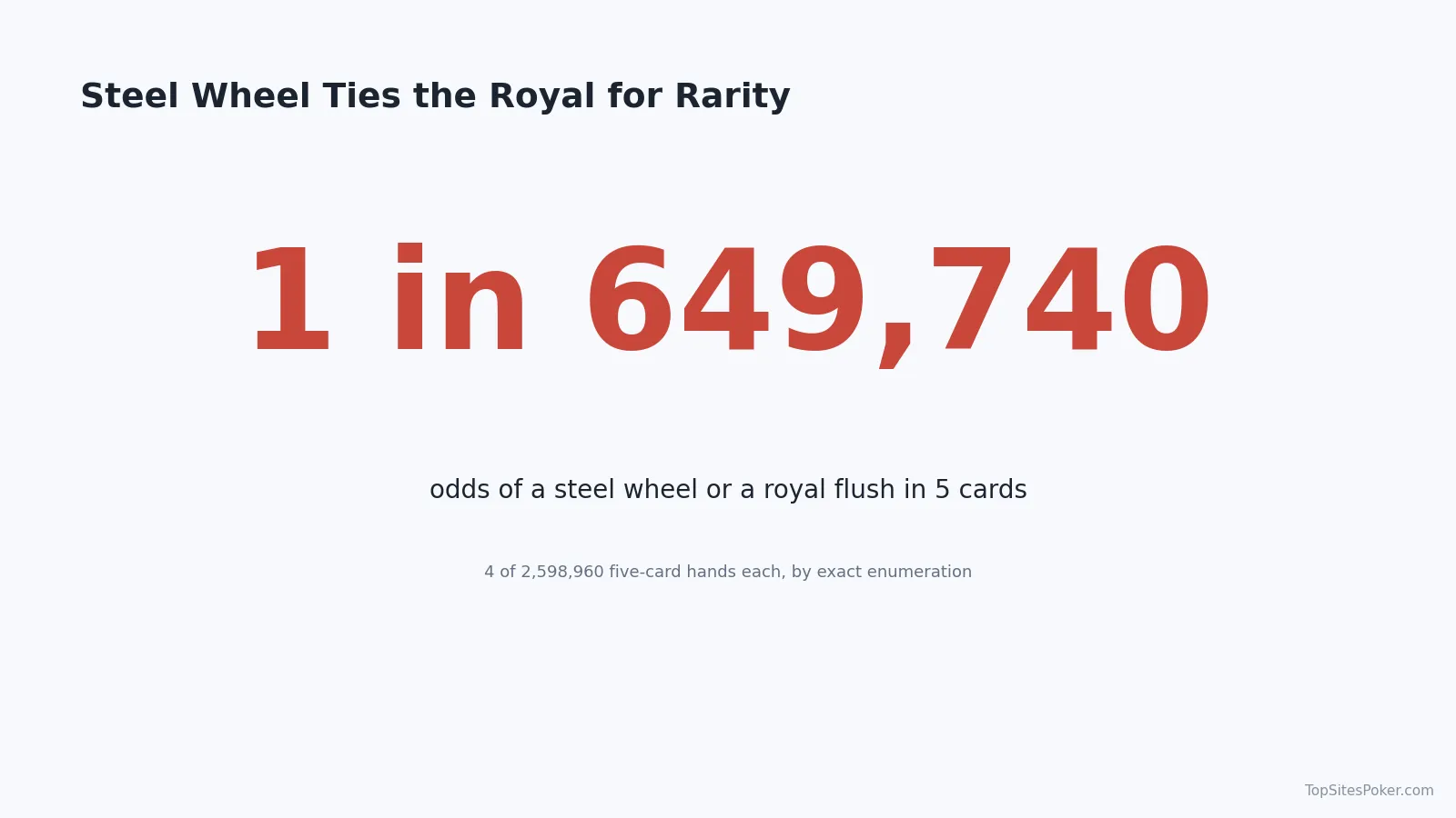 Big number showing the steel wheel is exactly as rare as a royal flush