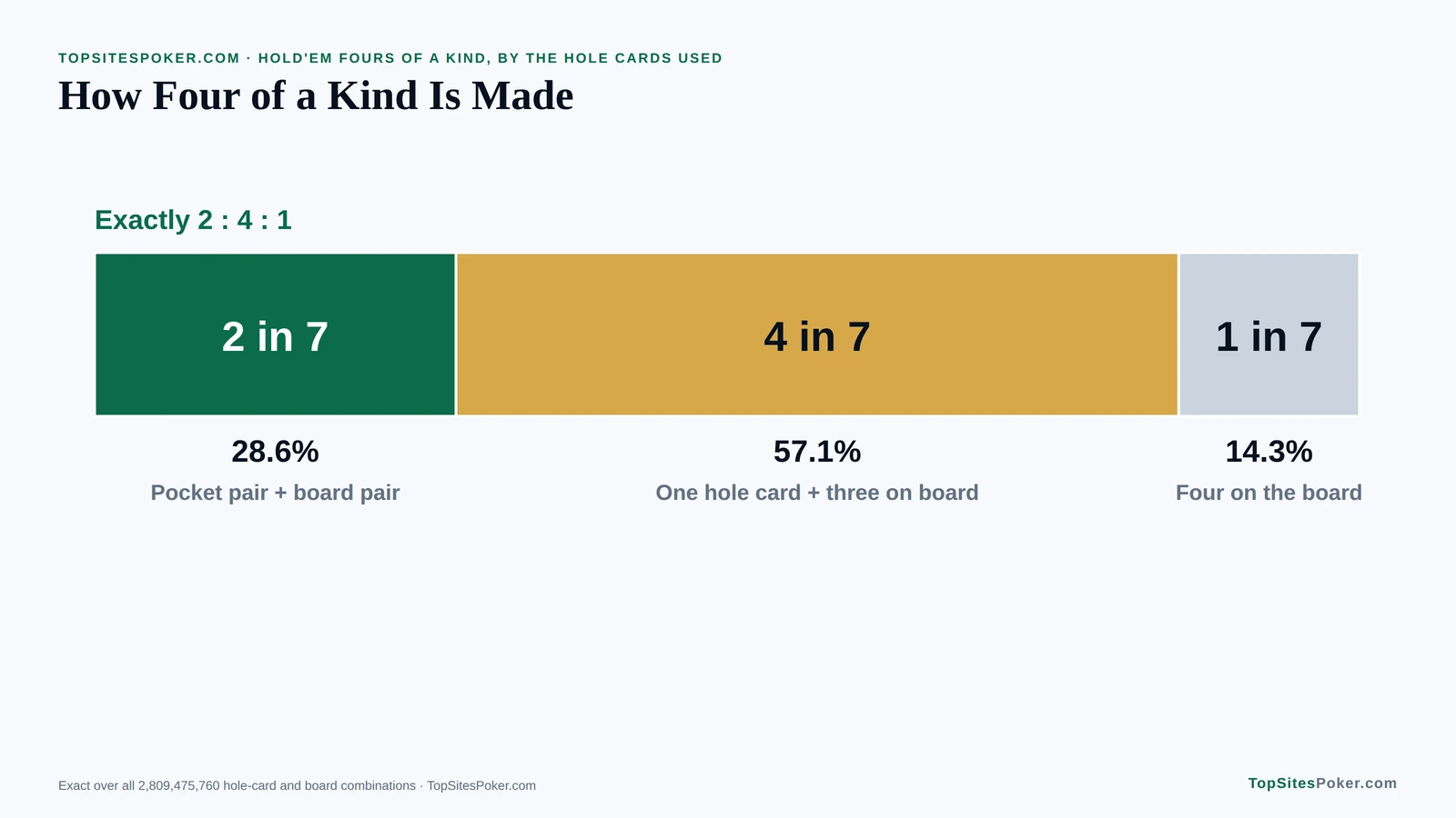 Block chart of how Hold'em fours of a kind are made: pocket pair 28.6%, one hole card 57.1% and four on the board 14.3%, exactly 2 : 4 : 1