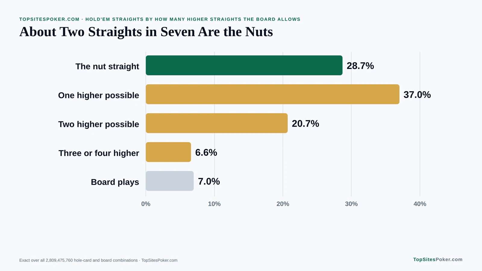 Bar chart of how often a Hold'em straight is the nut straight: 28.7%, with 37.0% facing one higher possible straight