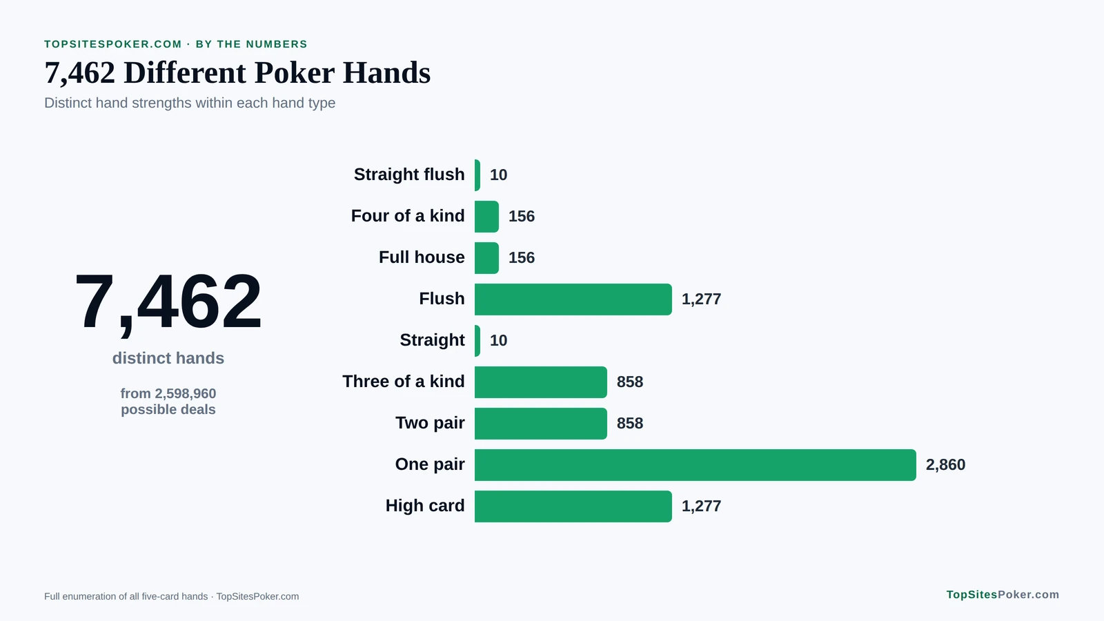 Chart of distinct poker hand strengths by hand type: 7,462 in total, with one pair the most at 2,860 and straights the fewest at 10