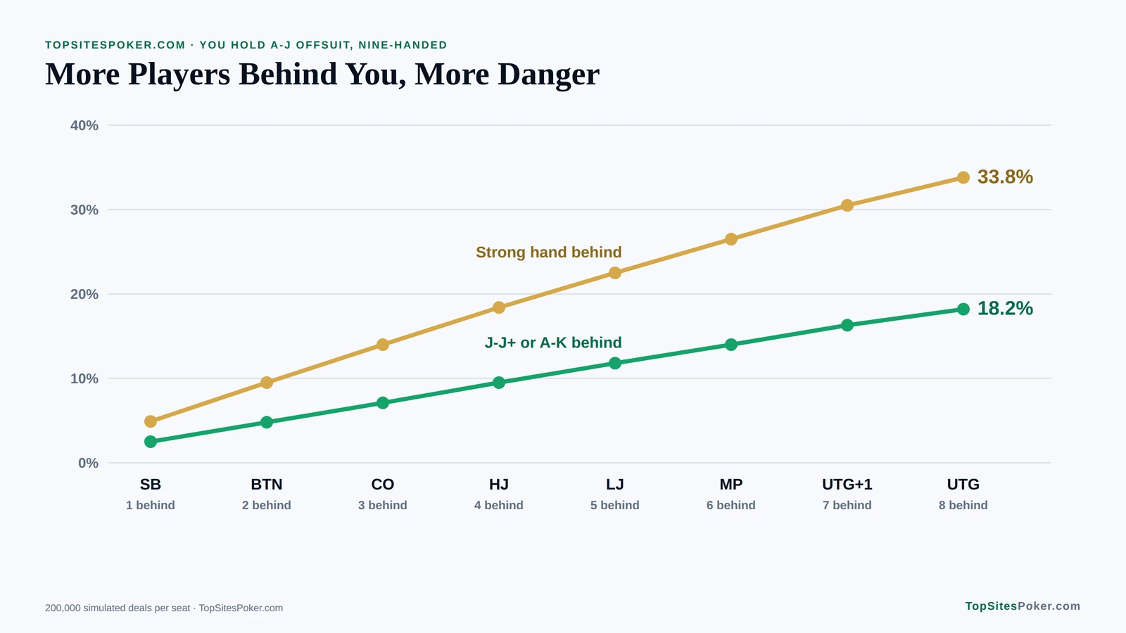 Line chart of the chance that a player behind you holds a strong hand: 33.8% from under the gun and 9.5% from the button with A-J offsuit. How to Play Poker?