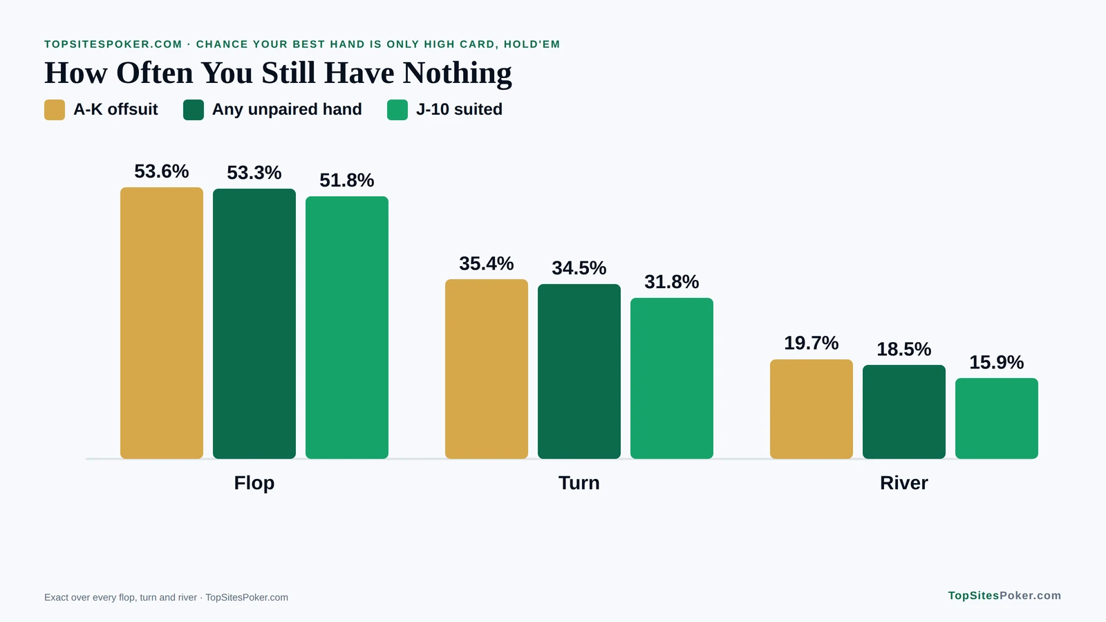 Bar chart of how often a Hold'em hand still has only high card on each street, from 53.6% on the flop to 15.9% on the river