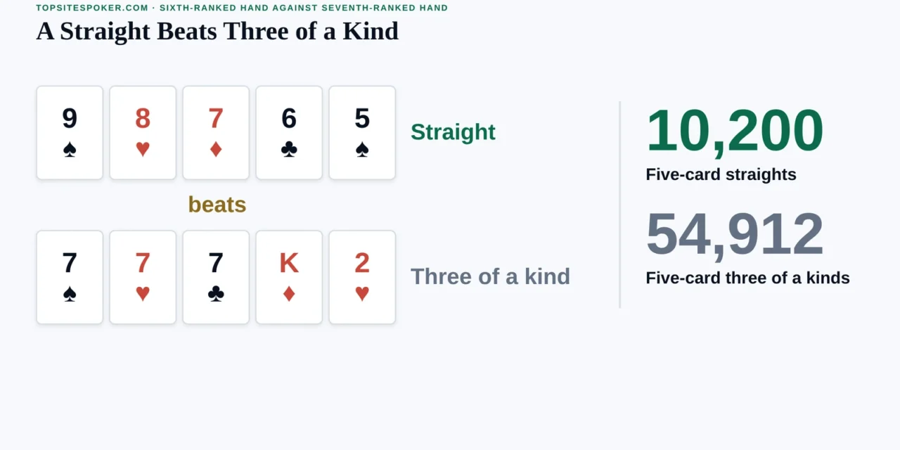 Does a Straight Beat Three of a Kind in Poker?