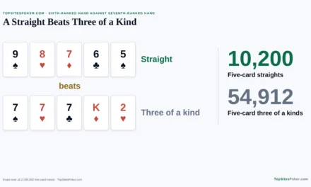 Does a Straight Beat Three of a Kind in Poker?