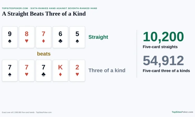 Does a Straight Beat Three of a Kind in Poker?