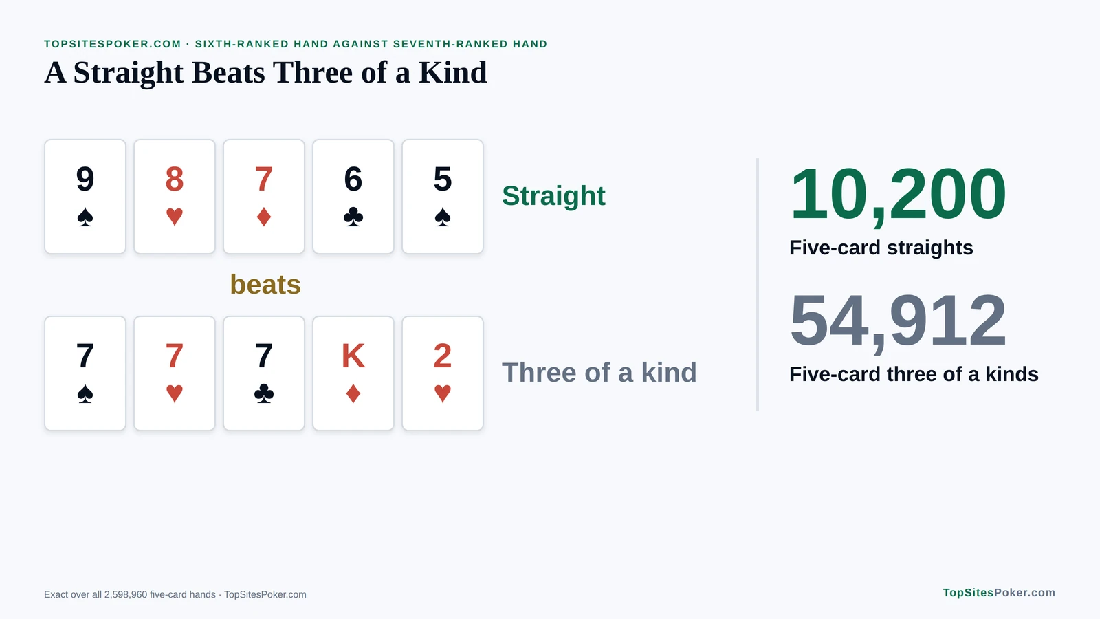 Card graphic of a nine-high straight beating three sevens, with 10,200 five-card straights against 54,912 three of a kinds