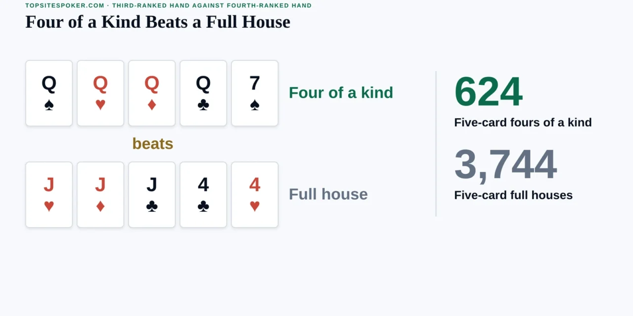 Does Four of a Kind Beat a Full House in Poker?