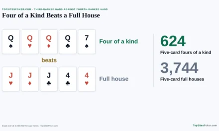 Does Four of a Kind Beat a Full House in Poker?