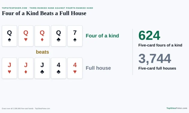 Does Four of a Kind Beat a Full House in Poker?