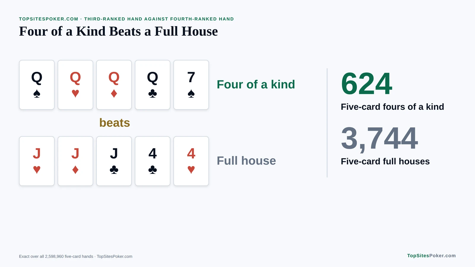 Card graphic of four queens beating jacks full of fours, with 624 five-card fours of a kind against 3,744 full houses