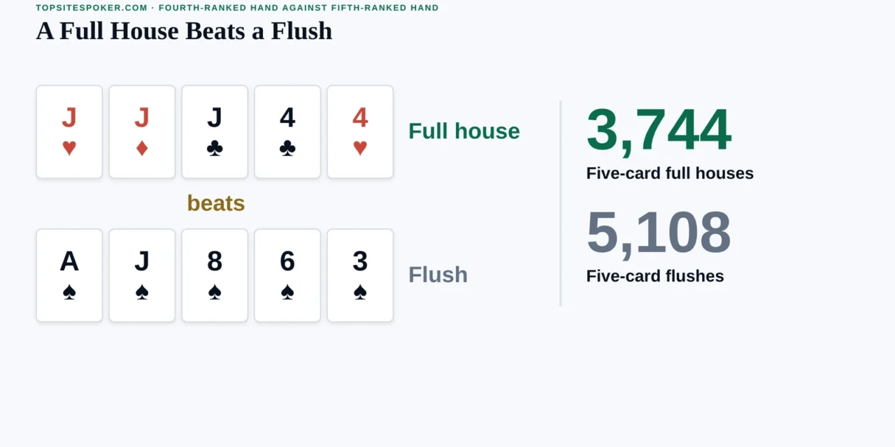 Does a Full House Beat a Flush in Poker?