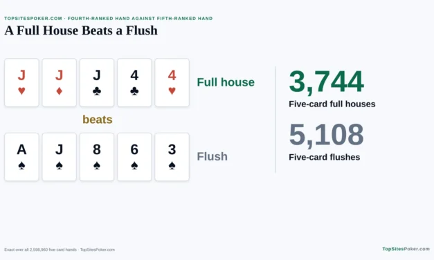 Does a Full House Beat a Flush in Poker?