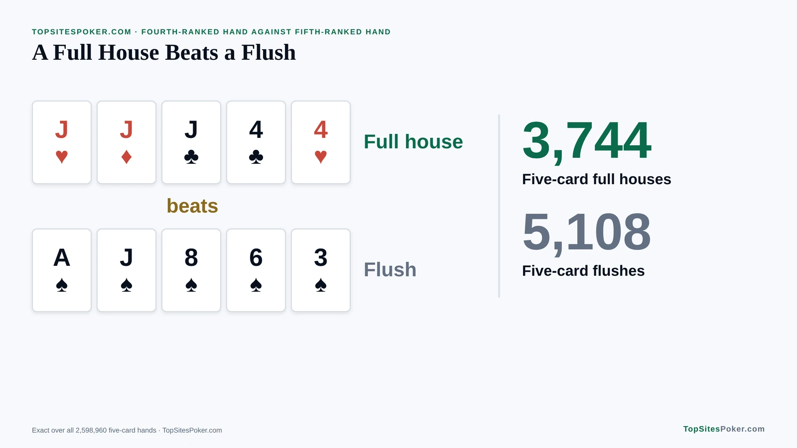 Card graphic of jacks full of fours beating an ace-high spade flush, with 3,744 five-card full houses against 5,108 flushes
