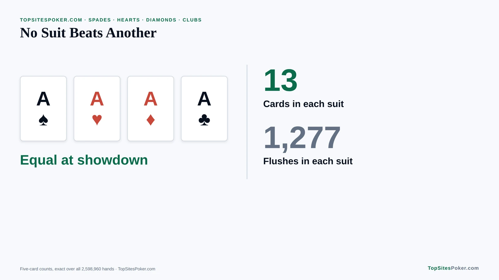 Card graphic of the four aces showing that all four poker suits are equal at showdown, with 13 cards and 1,277 five-card flushes in each suit