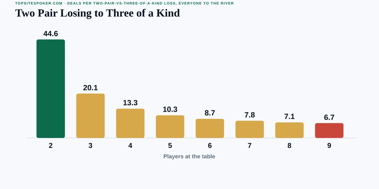 Does Three of a Kind Beat Two Pair in Poker?