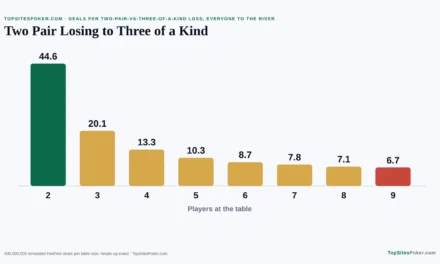 Does Three of a Kind Beat Two Pair in Poker?