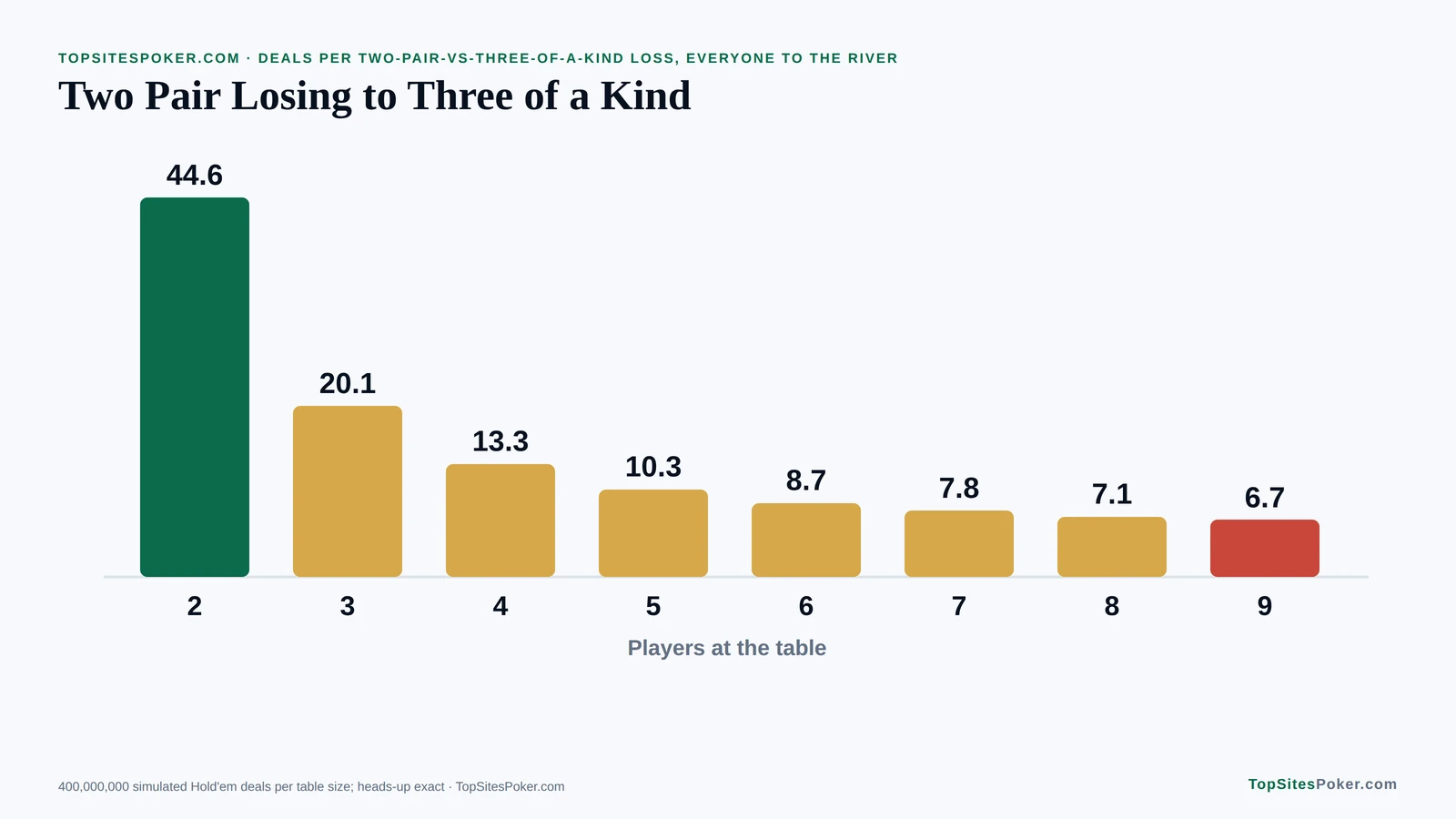 Card graphic of three deuces beating aces and kings, with 54,912 five-card three of a kinds against 123,552 two pairs