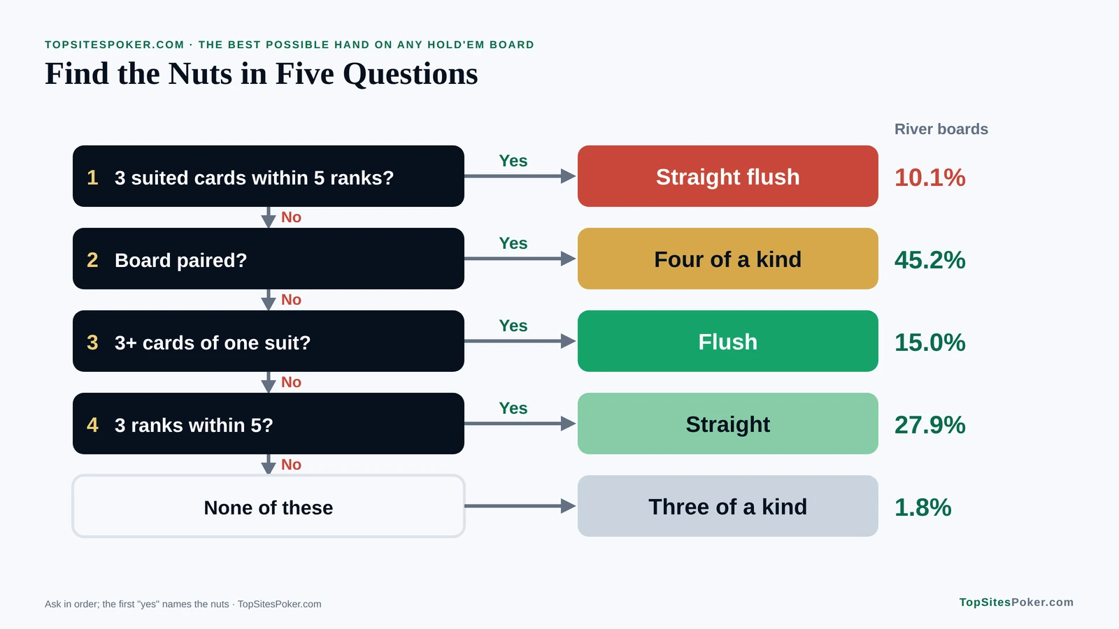 Decision tree for finding the nuts in five questions: straight flush, four of a kind, flush, straight or three of a kind