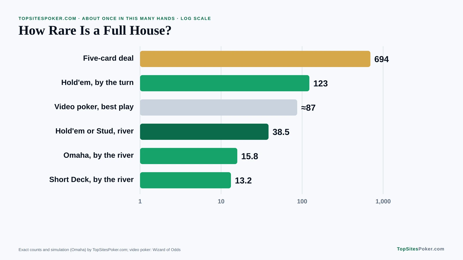 Bar chart of full house odds in each game, from 1 in 694 five-card hands to 1 in 13.2 in Short Deck Hold'em